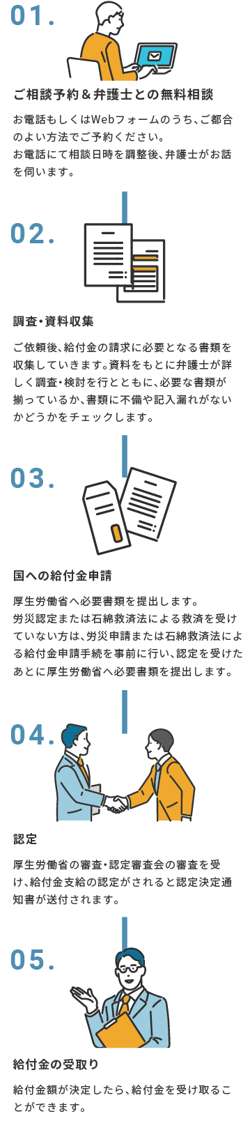 ご相談から退職(円満退職)までの流れ