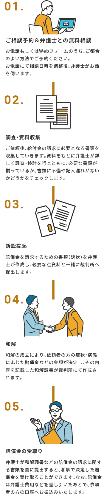 ご相談から退職(円満退職)までの流れ