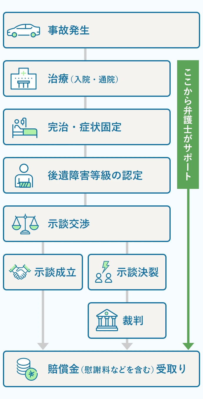 交通事故発生から賠償金（慰謝料を含む）受取りまでの流れ