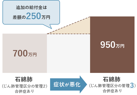 追加給付金